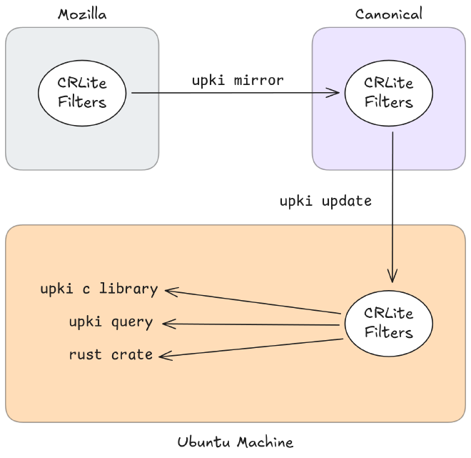architecture diagram for upki
